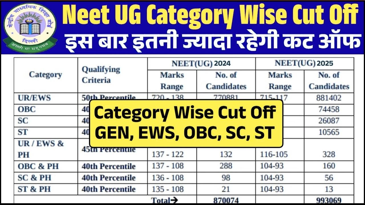 NEET UG 2025 Cut Off